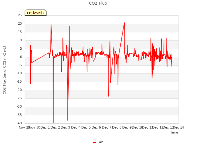 plot of CO2 Flux