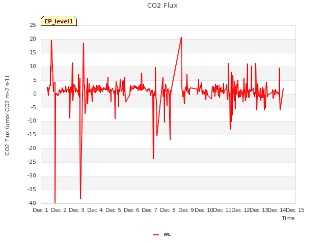 plot of CO2 Flux