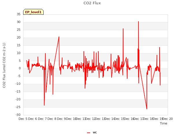 plot of CO2 Flux