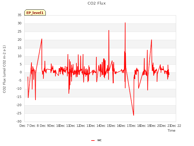 plot of CO2 Flux