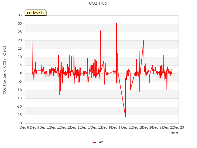 plot of CO2 Flux