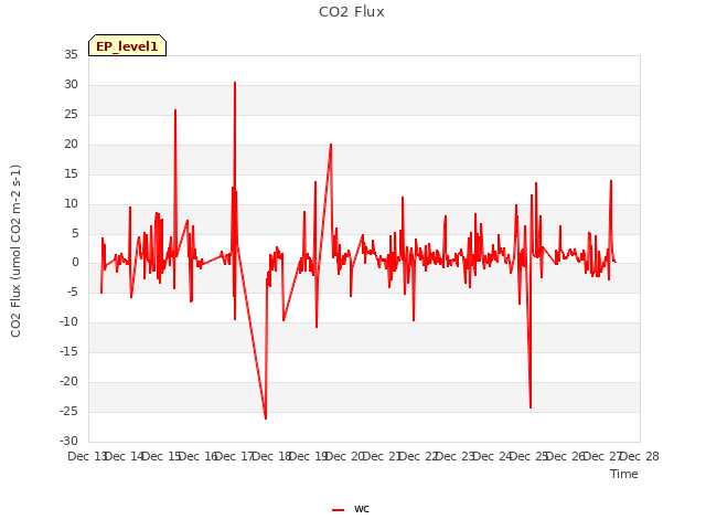 plot of CO2 Flux