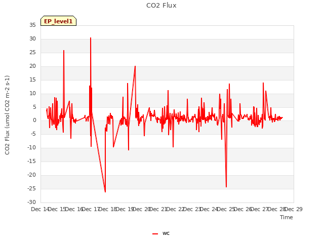 plot of CO2 Flux