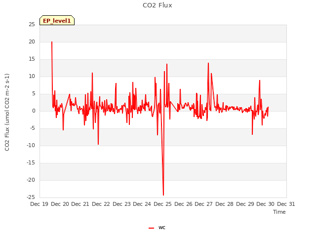 plot of CO2 Flux