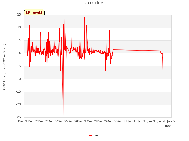 plot of CO2 Flux