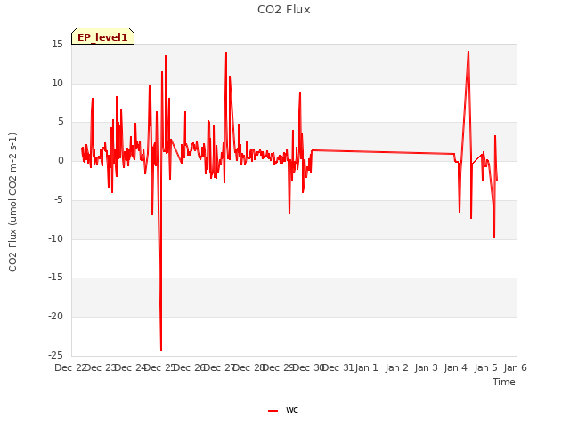 plot of CO2 Flux