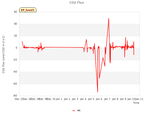 plot of CO2 Flux