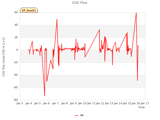 plot of CO2 Flux