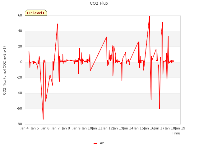 plot of CO2 Flux