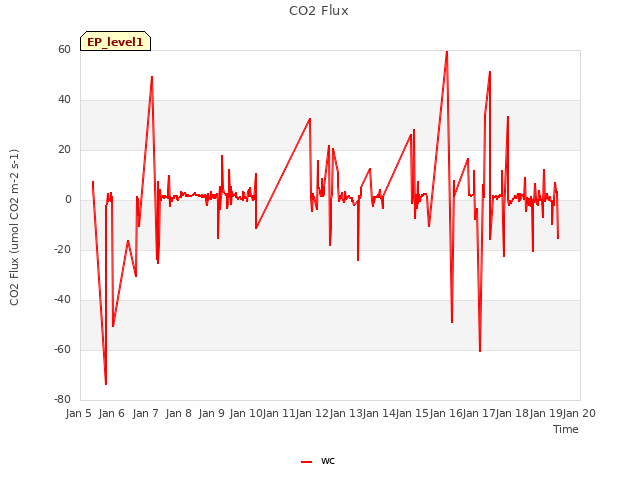 plot of CO2 Flux