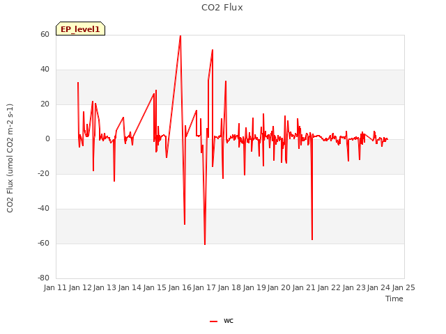 plot of CO2 Flux