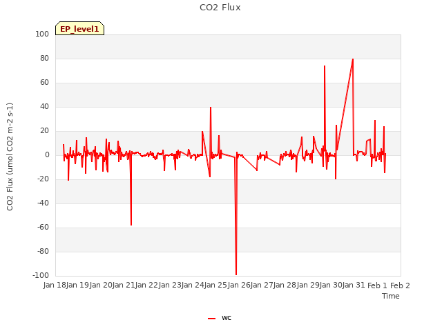 plot of CO2 Flux