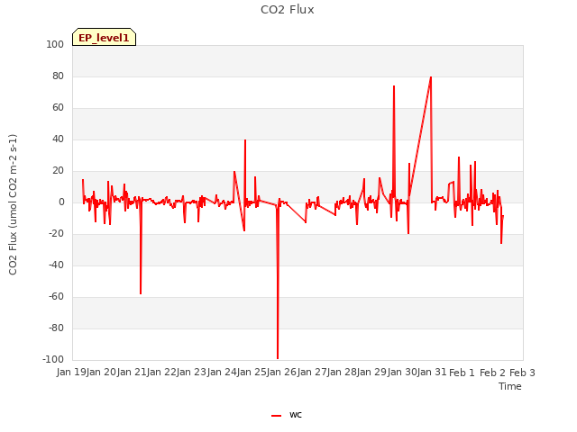 plot of CO2 Flux