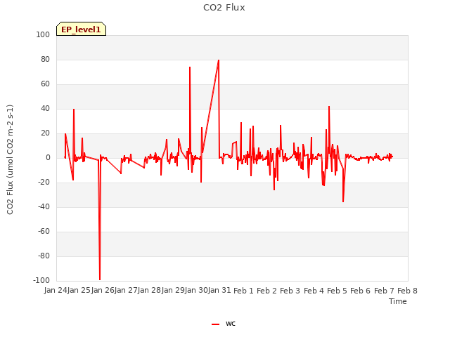 plot of CO2 Flux