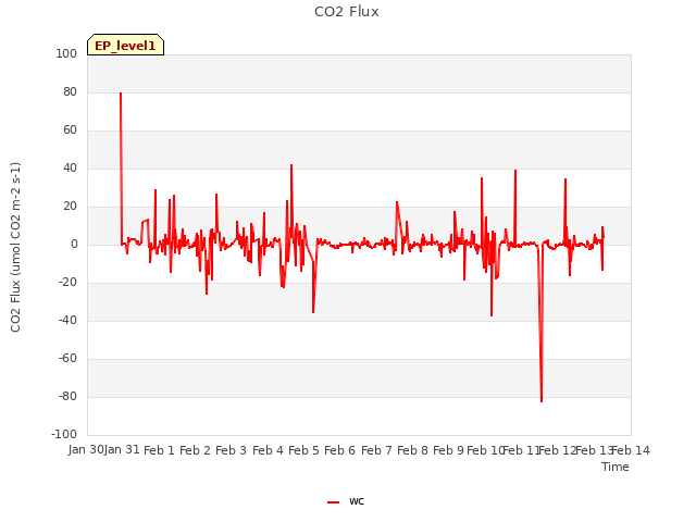 plot of CO2 Flux