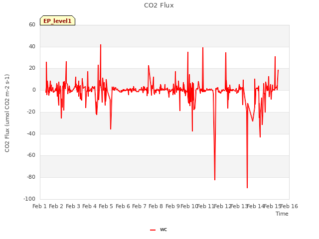 plot of CO2 Flux