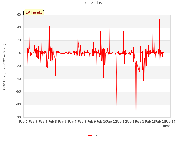 plot of CO2 Flux