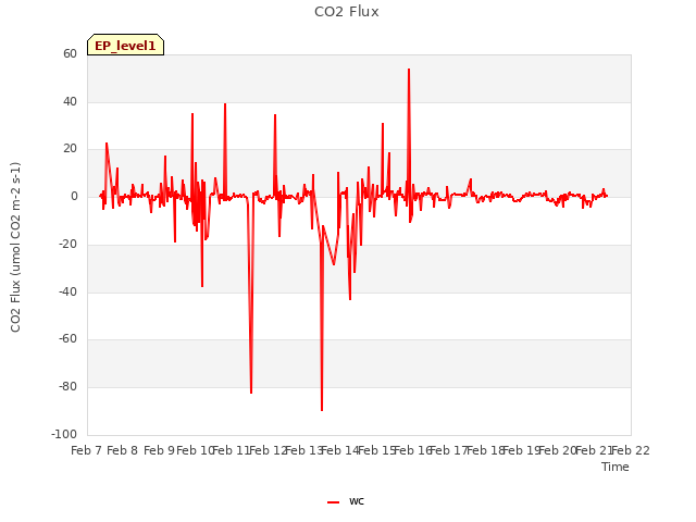 plot of CO2 Flux