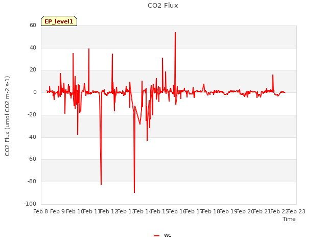 plot of CO2 Flux