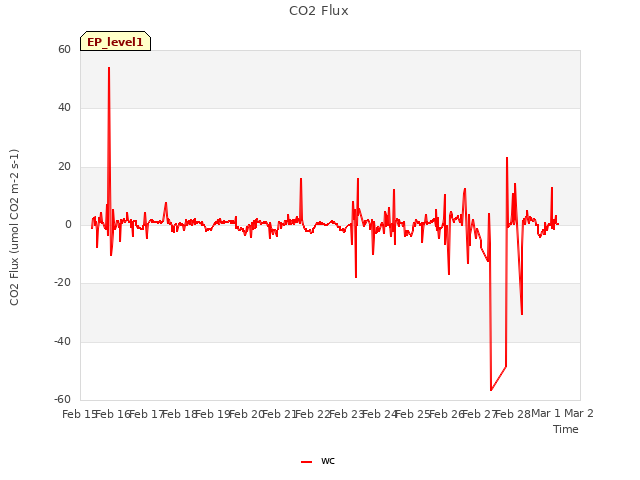 plot of CO2 Flux