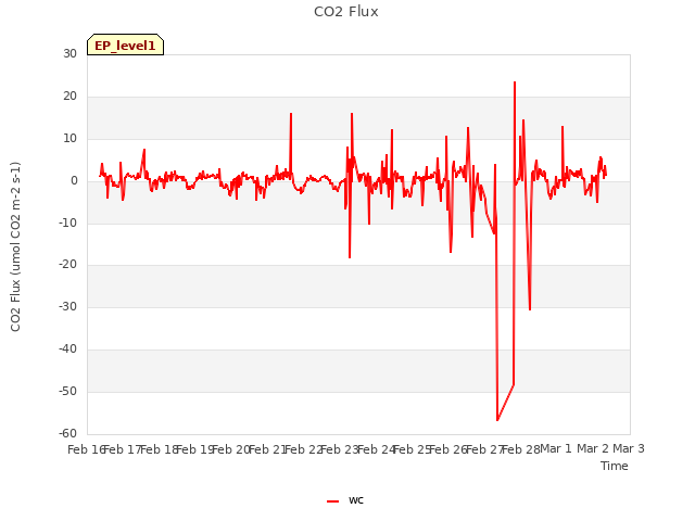 plot of CO2 Flux