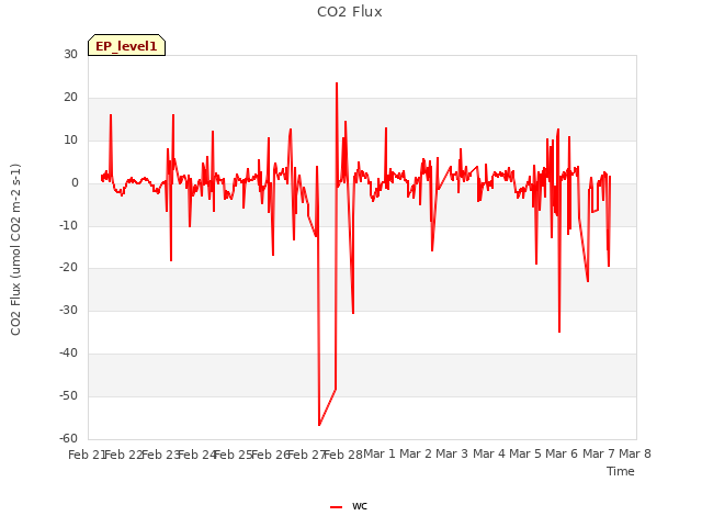 plot of CO2 Flux