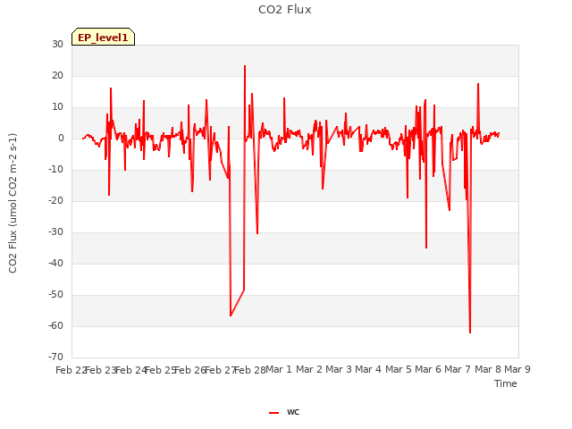 plot of CO2 Flux