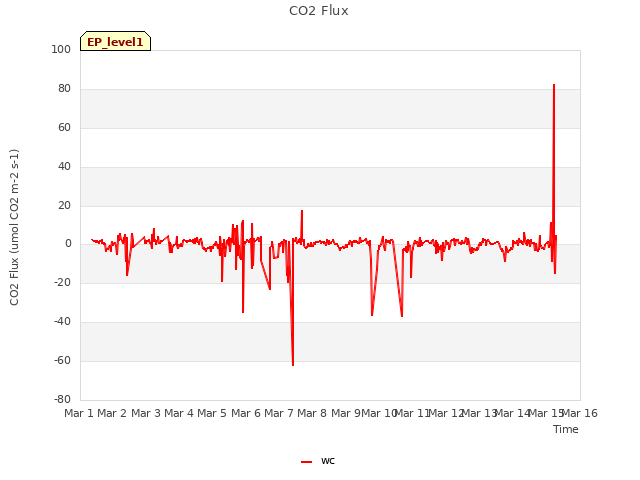 plot of CO2 Flux