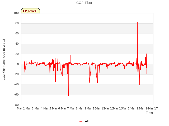 plot of CO2 Flux