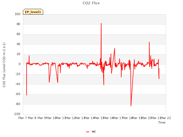 plot of CO2 Flux