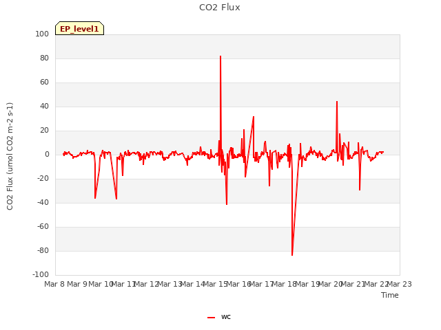 plot of CO2 Flux