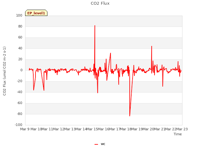 plot of CO2 Flux