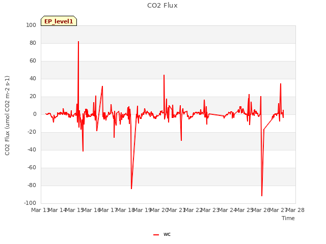 plot of CO2 Flux