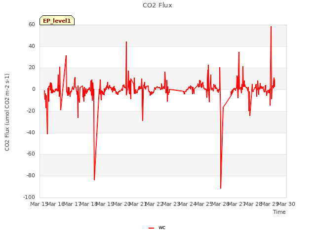 plot of CO2 Flux