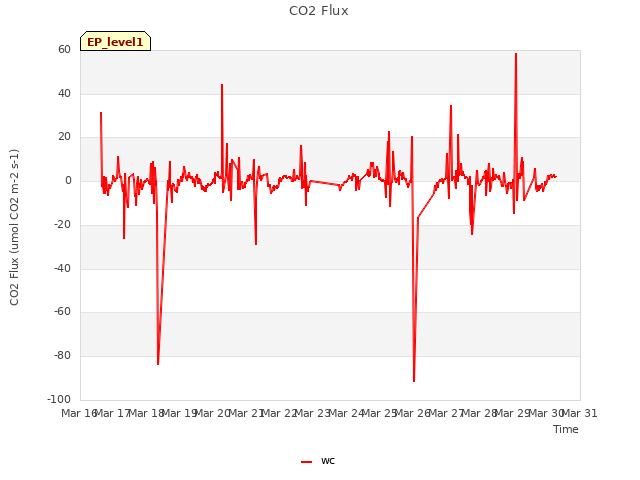 plot of CO2 Flux