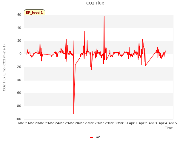 plot of CO2 Flux