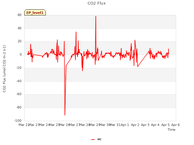 plot of CO2 Flux