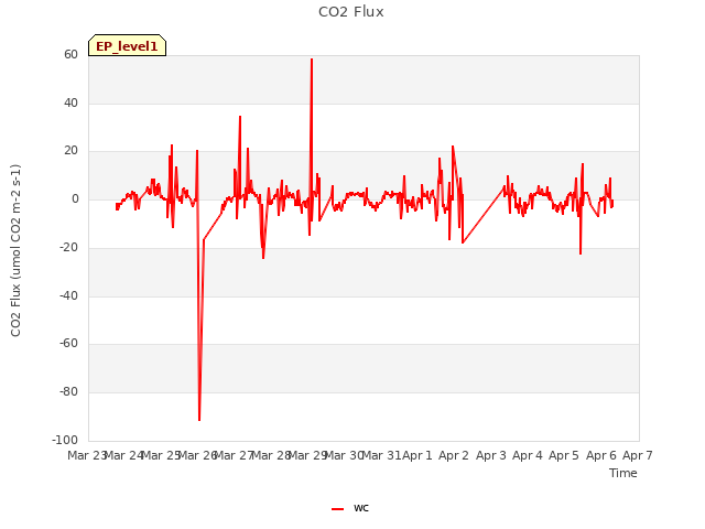 plot of CO2 Flux