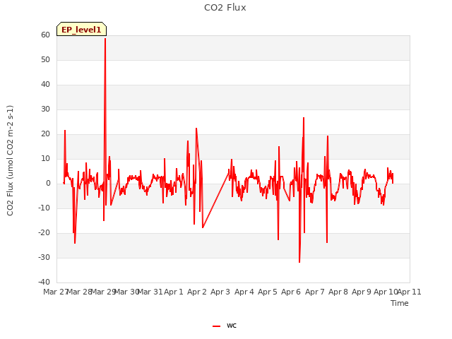 plot of CO2 Flux