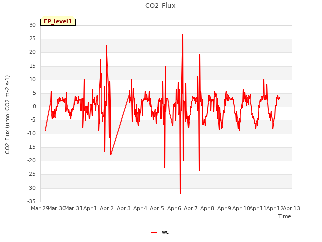 plot of CO2 Flux