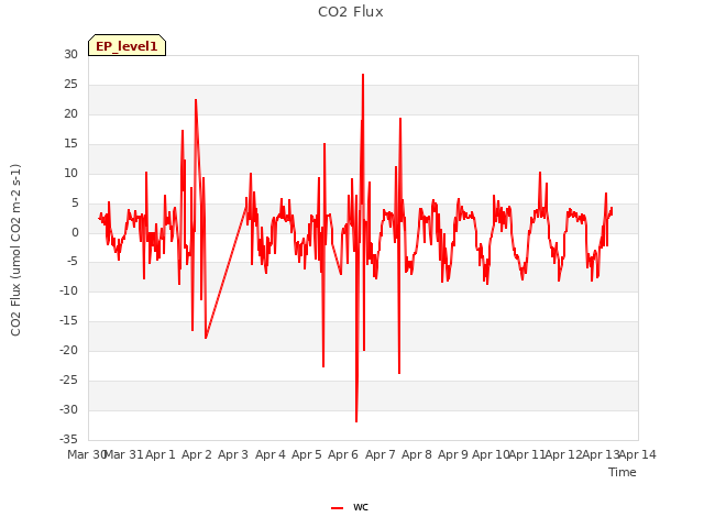 plot of CO2 Flux