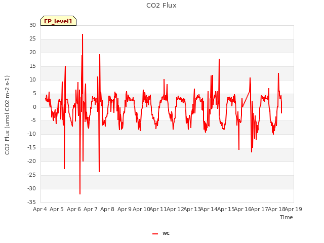 plot of CO2 Flux