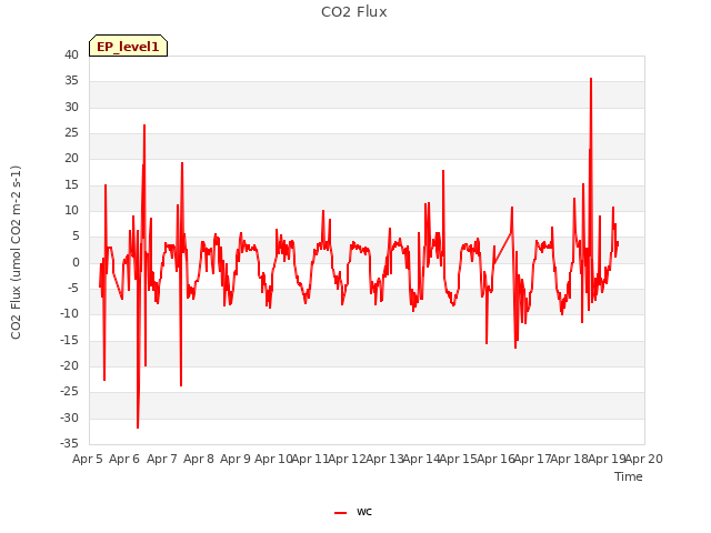 plot of CO2 Flux
