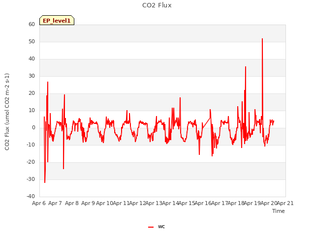 plot of CO2 Flux