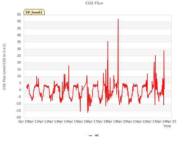 plot of CO2 Flux