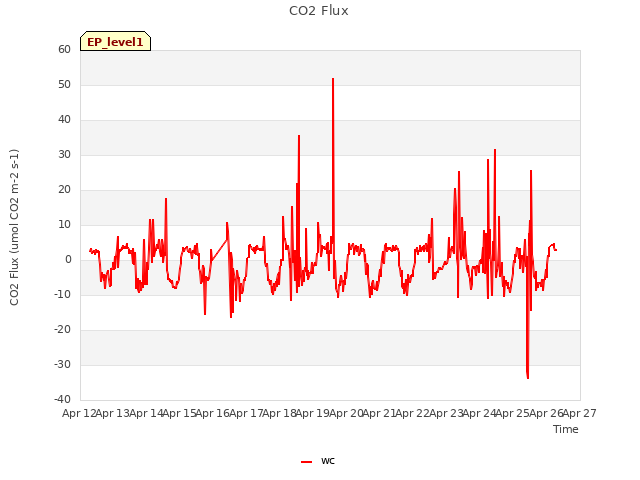 plot of CO2 Flux