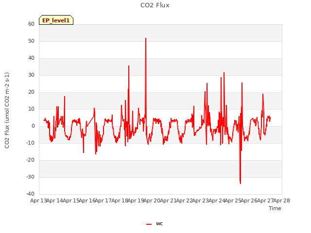 plot of CO2 Flux