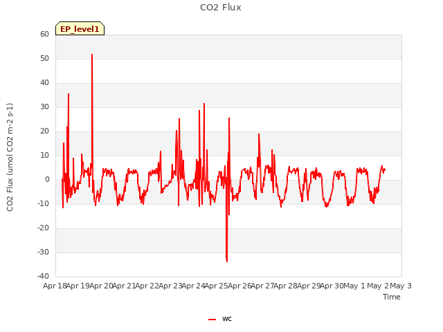 plot of CO2 Flux