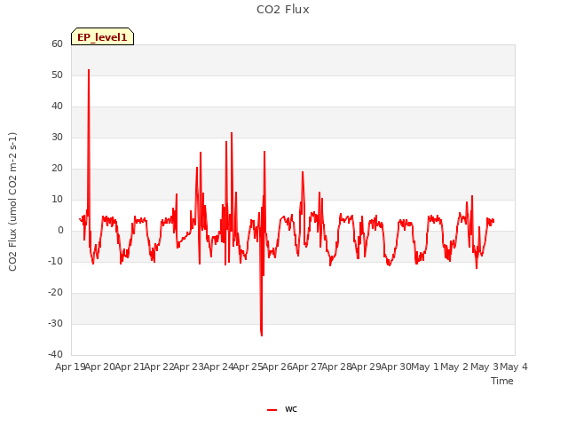 plot of CO2 Flux
