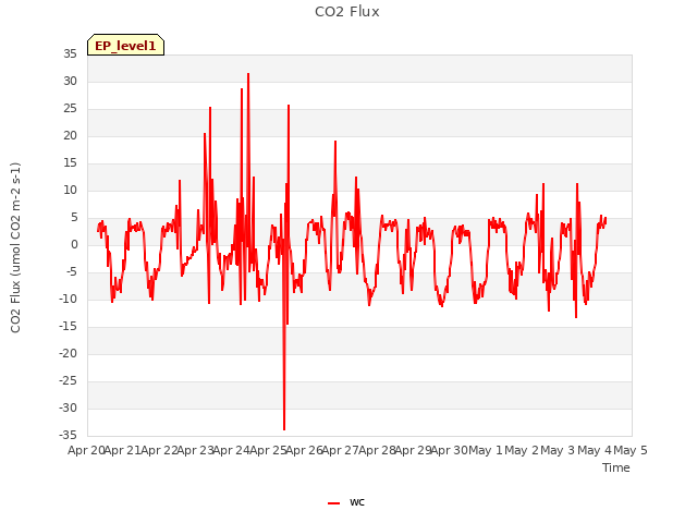 plot of CO2 Flux